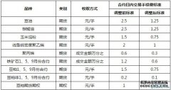 大商所减半收取相关期货品种交易手续费