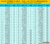 期货培训网:2018年最新全国期货公司排名一览表「22家AA级」