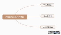 最新沪锌期货开户流程_沪锌开户需要多少钱？