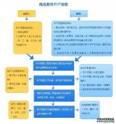 商品期货开户流程